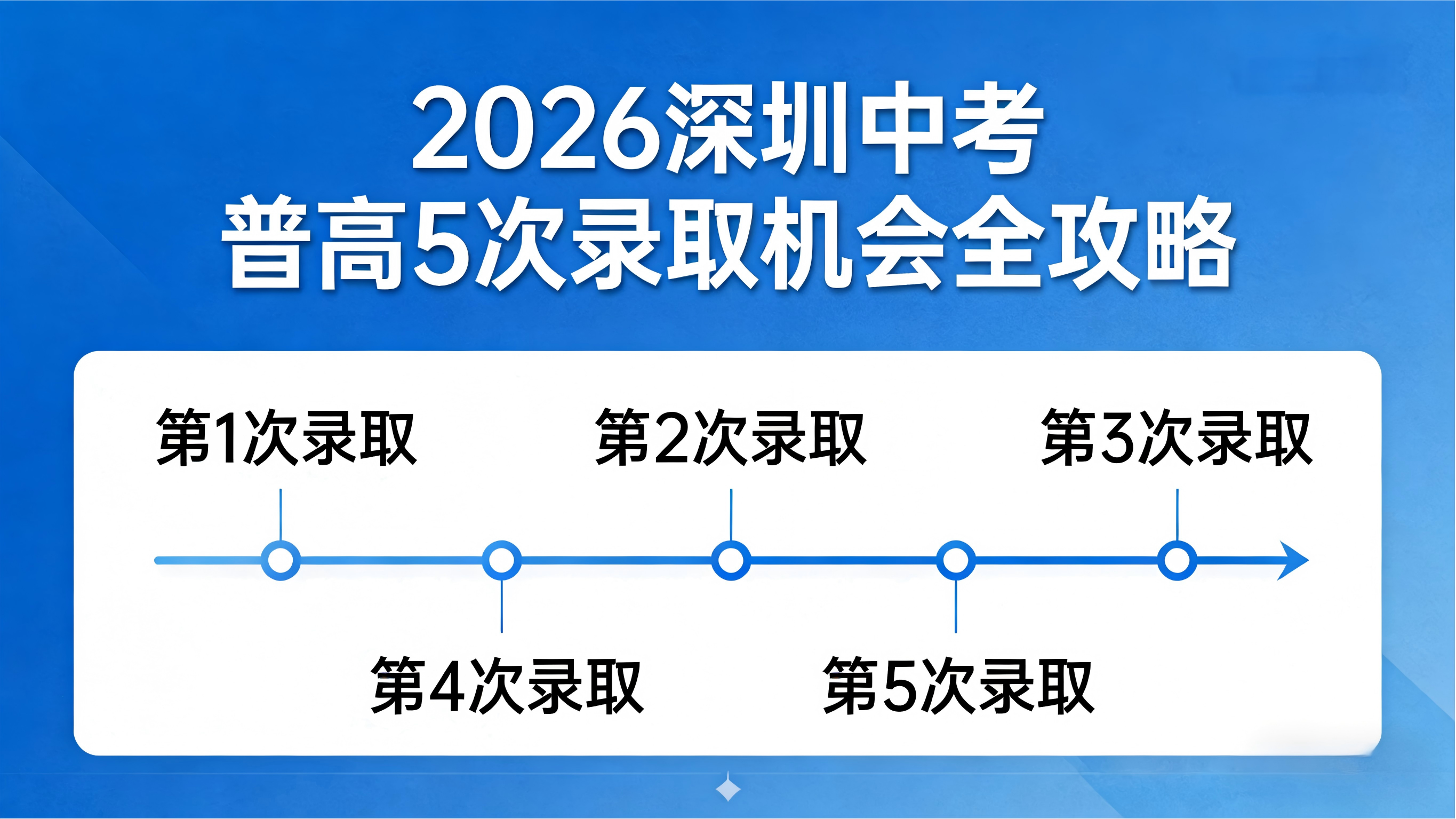 2026 深圳中考普高 5 次录取机会全攻略！按时间线规划，不浪费一次升学可能